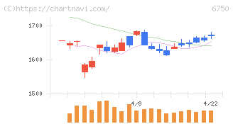 エレコム(6750)の日足チャート