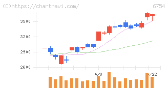 アンリツ(6754)の日足チャート