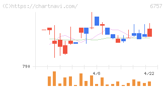 ＯＳＧコーポレーション(6757)の日足チャート