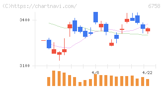 ソニーグループ(6758)の日足チャート