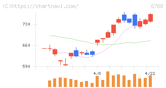 タムラ製作所(6768)の日足チャート