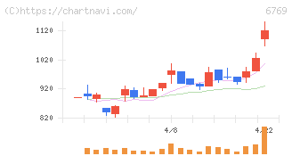 ザインエレクトロニクス(6769)の日足チャート