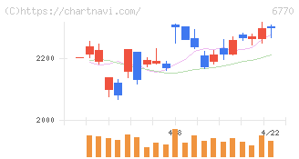 アルプスアルパイン(6770)の日足チャート
