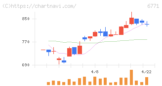 池上通信機(6771)の日足チャート