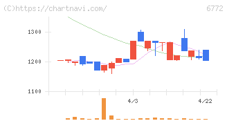 東京コスモス電機(6772)の日足チャート