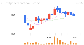 天昇電気工業(6776)の日足チャート