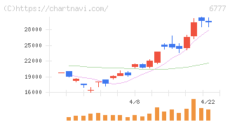 ｓａｎｔｅｃ　Ｈｏｌｄｉｎｇｓ(6777)の日足チャート