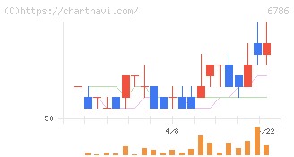 ＲＶＨ(6786)の日足チャート