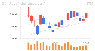 メイコー(6787)の日足チャート