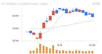 フォスター電機(6794)の日足チャート