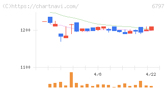 名古屋電機工業(6797)の日足チャート