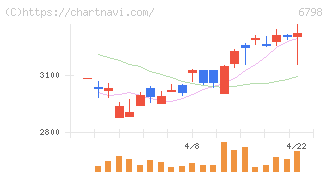 ＳＭＫ(6798)の日足チャート
