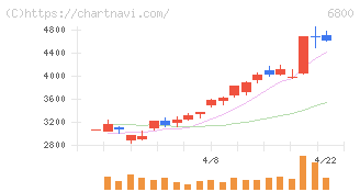 ヨコオ(6800)の日足チャート