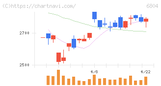 ホシデン(6804)の日足チャート