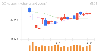 ヒロセ電機(6806)の日足チャート