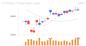 日本航空電子工業(6807)の日足チャート