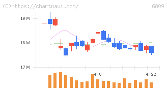 ＴＯＡ(6809)の日足チャート