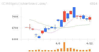 古野電気(6814)の日足チャート