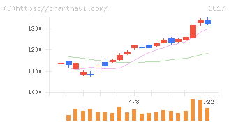 スミダコーポレーション(6817)の日足チャート