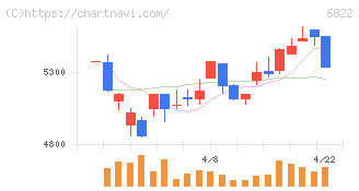 大井電気(6822)の日足チャート