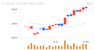 リオン(6823)の日足チャート