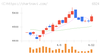 新コスモス電機(6824)の日足チャート