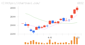 アオイ電子(6832)の日足チャート