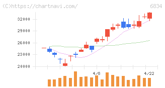 精工技研(6834)の日足チャート