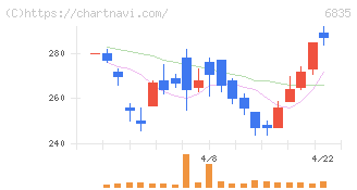 アライドテレシスホールディングス(6835)の日足チャート