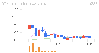 ぷらっとホーム(6836)の日足チャート