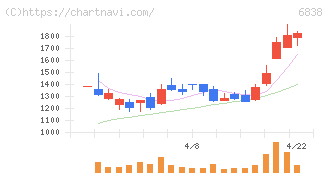 多摩川ホールディングス(6838)の日足チャート