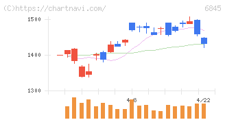 アズビル(6845)の日足チャート