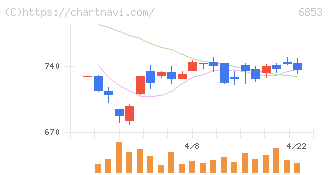 共和電業(6853)の日足チャート