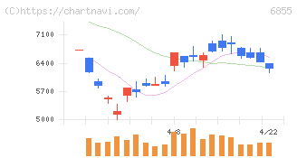 日本電子材料(6855)の日足チャート