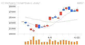 アドバンテスト(6857)の日足チャート
