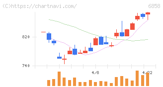 小野測器(6858)の日足チャート