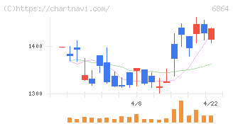 エヌエフホールディングス(6864)の日足チャート