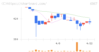 リーダー電子(6867)の日足チャート