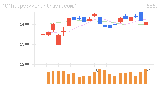 シスメックス(6869)の日足チャート