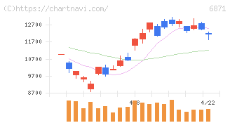 日本マイクロニクス(6871)の日足チャート