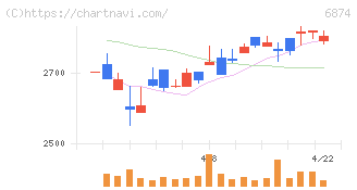 協立電機(6874)の日足チャート