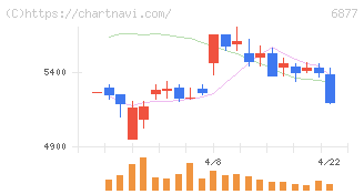 ＯＢＡＲＡ　ＧＲＯＵＰ(6877)の日足チャート