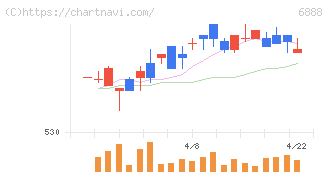 アクモス(6888)の日足チャート