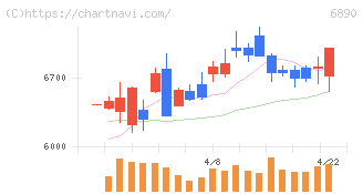 フェローテック(6890)の日足チャート