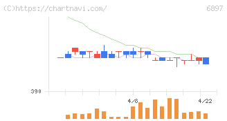 ツインバード(6897)の日足チャート