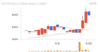 トミタ電機(6898)の日足チャート