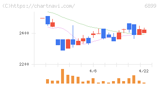ＡＳＴＩ(6899)の日足チャート