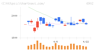 デンソー(6902)の日足チャート