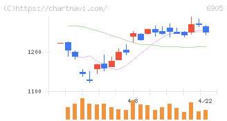 コーセル(6905)の日足チャート