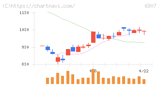 ジオマテック(6907)の日足チャート